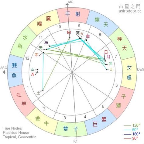 月亮太陽同星座|上升星座、月亮星座代表什麼意思？查詢星座命盤看12。